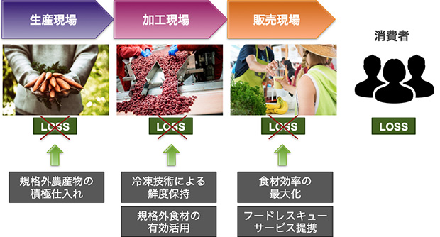 フードロス削減への取り組み